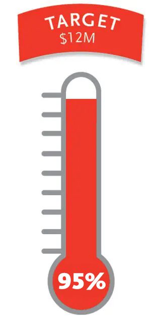 Thermometer-style fundraising graphic showing red bar at 95% to $12M target. Bold, optimistic tone with a red and gray color scheme.